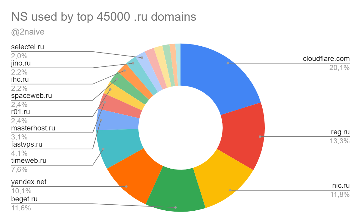 Выбор DNS-хостинга после 10 лет с Яндексом - 5