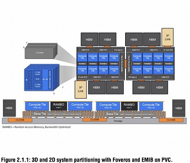 Самый чудовищный GPU, состоящий из 100 млрд транзисторов и 63 чипов. Intel раскрыла подробности Ponte Vecchio 