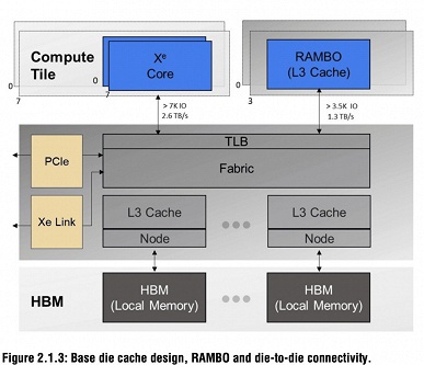 Самый чудовищный GPU, состоящий из 100 млрд транзисторов и 63 чипов. Intel раскрыла подробности Ponte Vecchio 