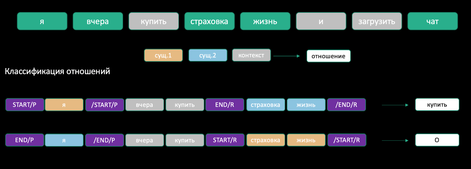 Что новенького по сущностям? Новости последней конференции EMNLP - 10