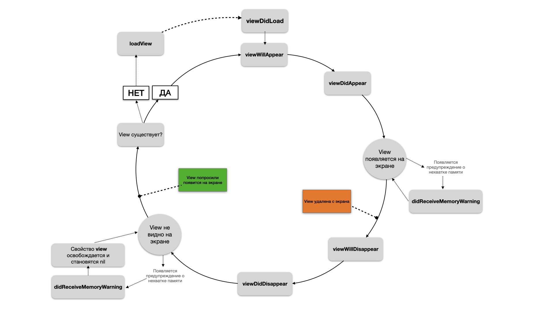 Жизненный цикл UIViewController - 1