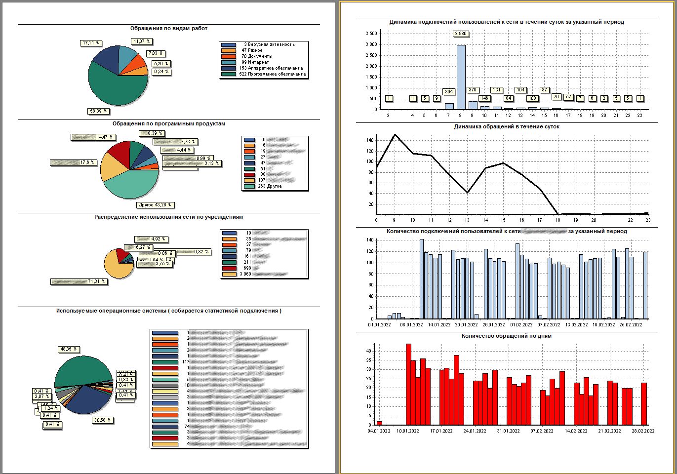 Отчет для руководителя - некоторые сводные графики о работе отдела