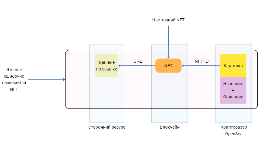 Слово NFT. Energy NFT consumption scheme.