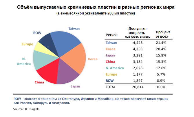 Мощность полупроводниковых производств в разных регионах мира (в ежемесячном эквиваленте 200 мм пластин).