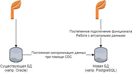 Рис. 2. Постепенная миграция