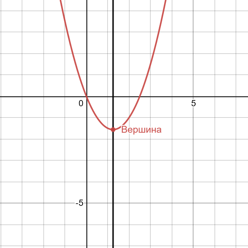 Парабола, вершина и ось симметрии