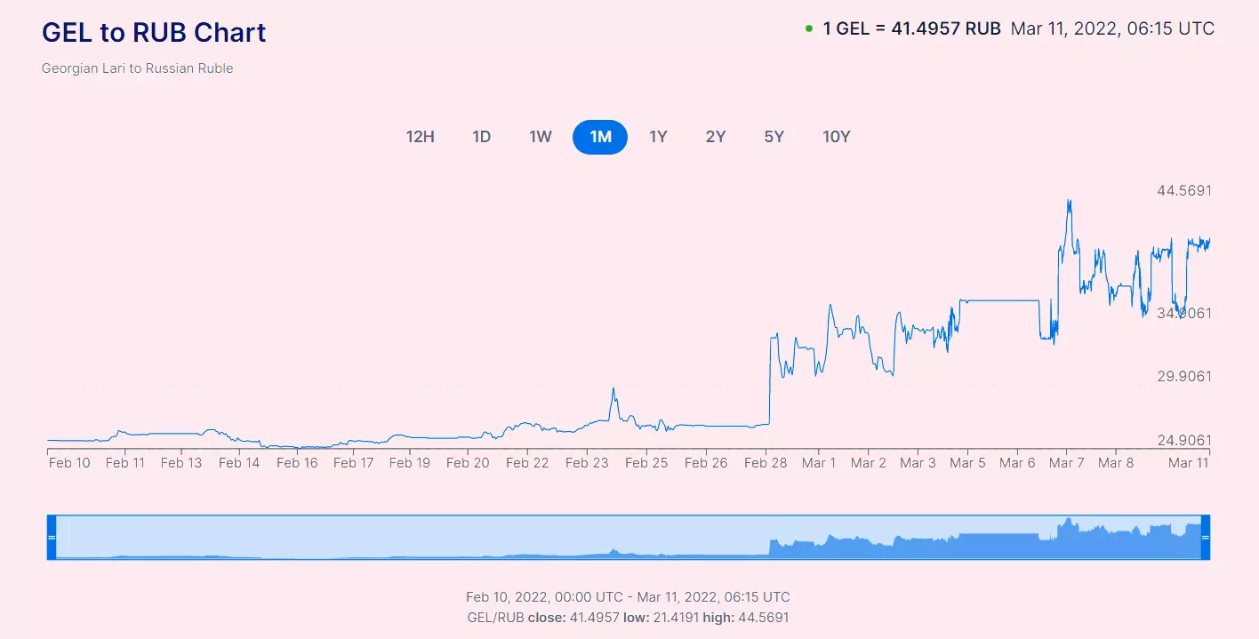 Источник: https://vc.ru/migrate/375561-armeniya-ili-gruziya-o-plyusah-i-minusah-prozhivaniya-v-obeih-stranah-rasskazyvayut-ekspaty-iz-rossii 