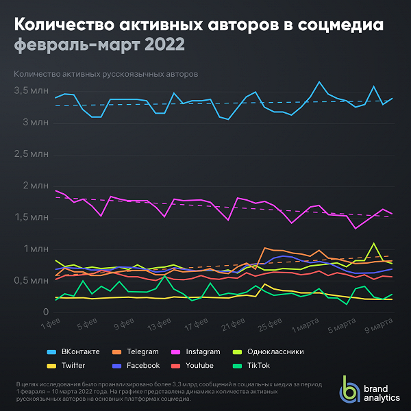 Куда мигрируют российские пользователи соцсетей? Ответ найден