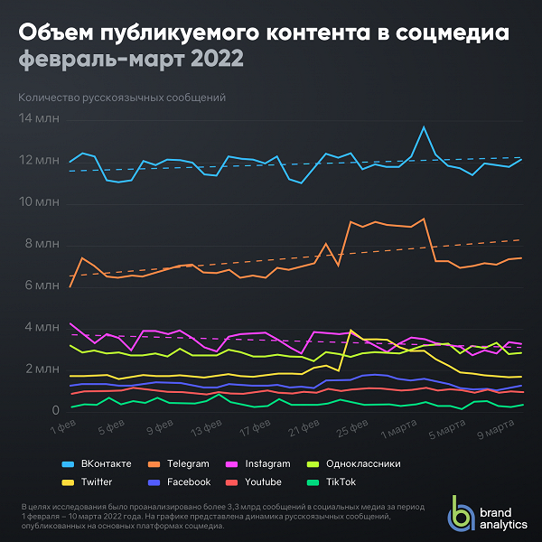 Куда мигрируют российские пользователи соцсетей? Ответ найден