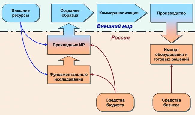 Российская наука работает в интересах стран Запада - 1