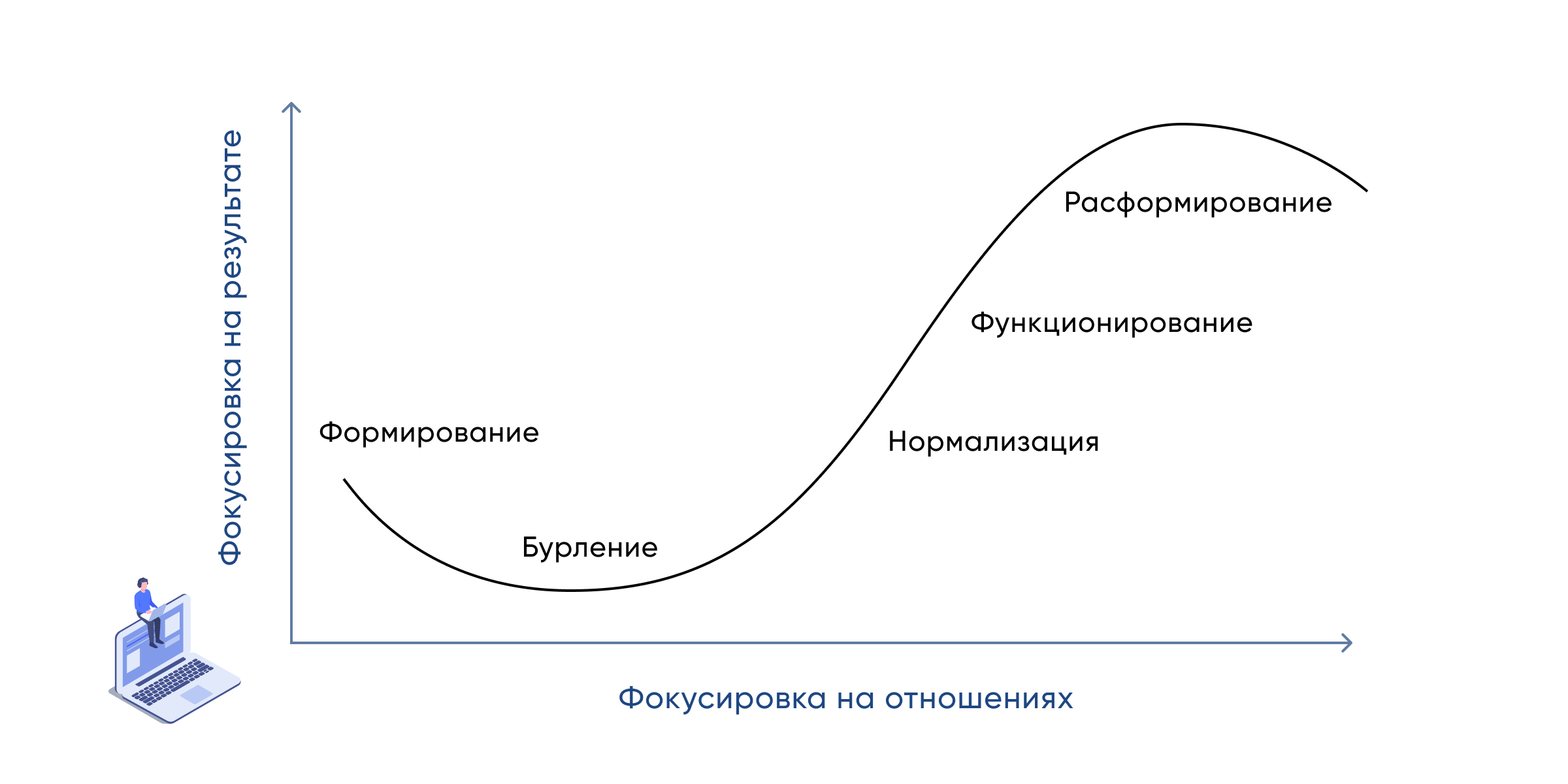 Модель развития команды проекта брюса такмана состоит из