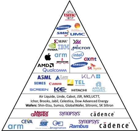 Как устроена экосистема полупроводниковой индустрии - 1