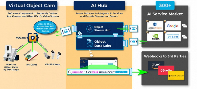Система Percept за счет выделения объектов средствами ИИ передает данные с камер в 40 раз быстрее потокового видео