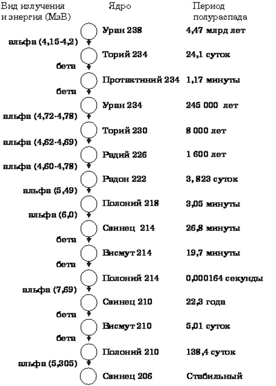 Распад урана схема