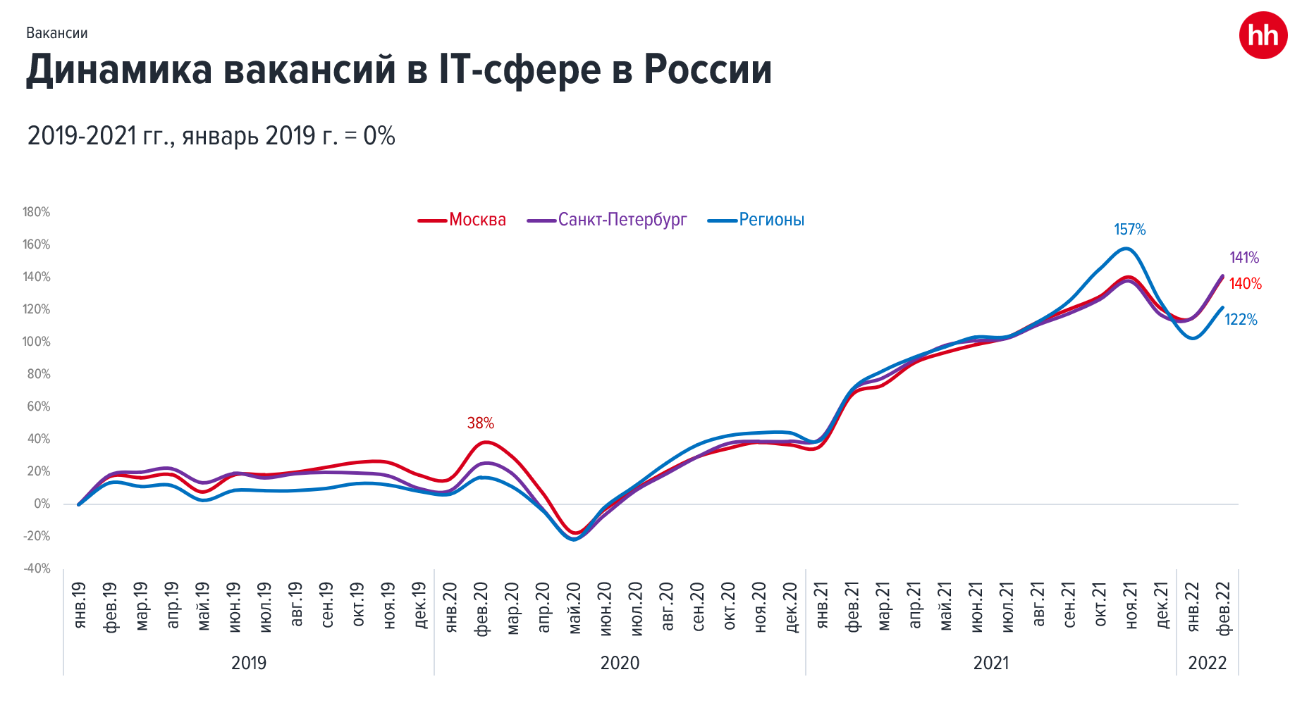 Сверхновая реальность рынка труда IT - 15