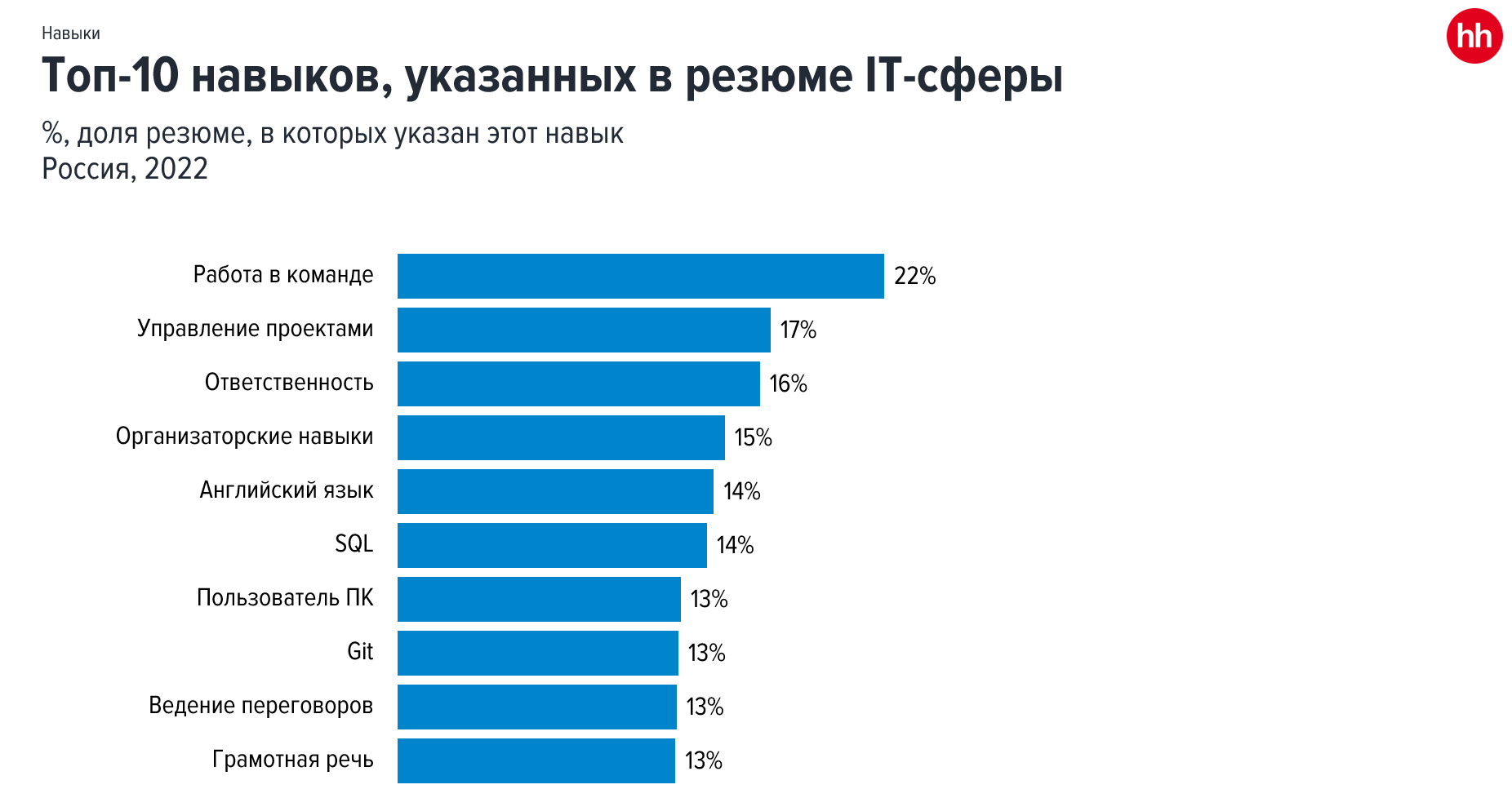 Сверхновая реальность рынка труда IT - 21