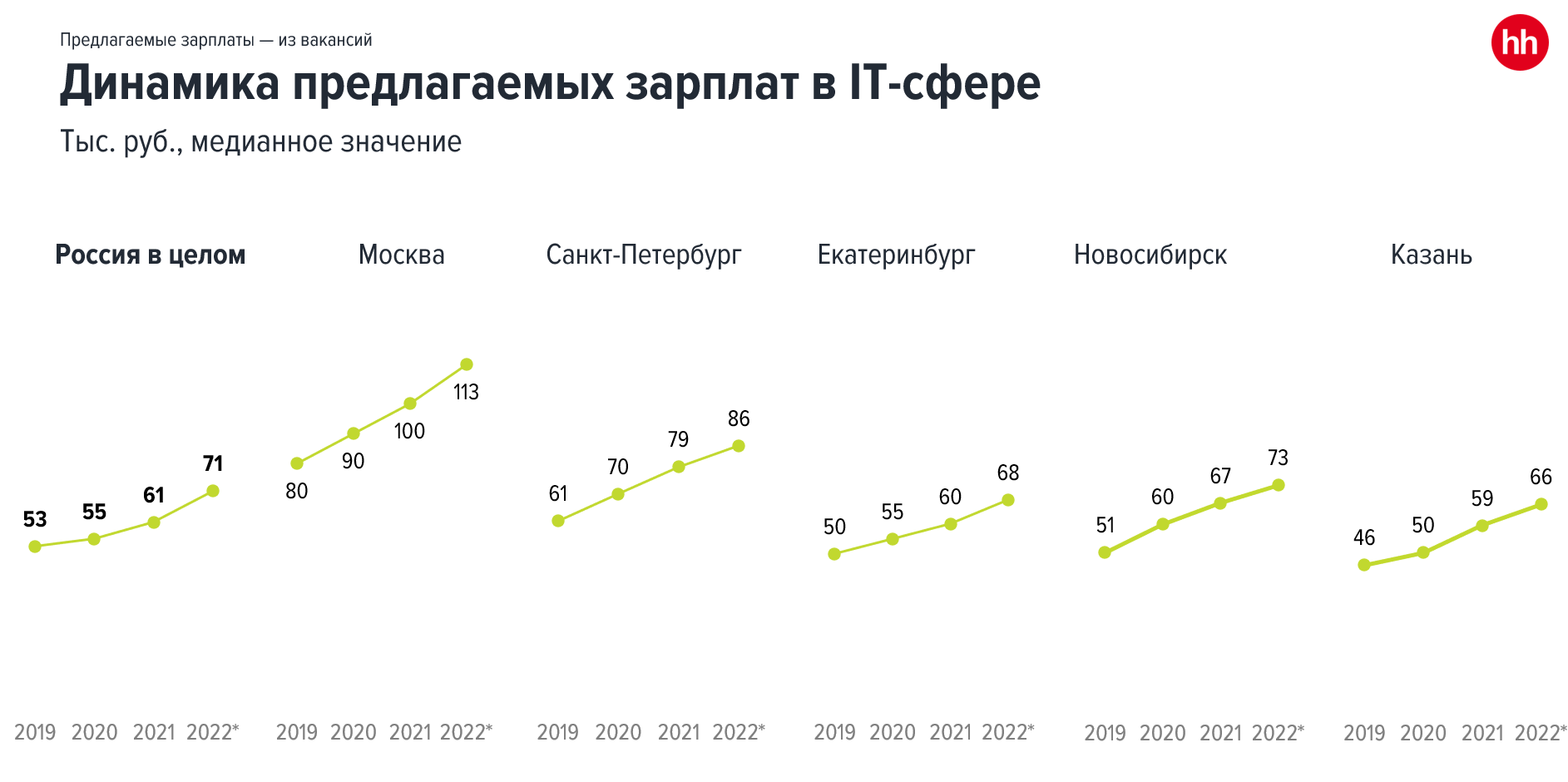 Сверхновая реальность рынка труда IT - 22