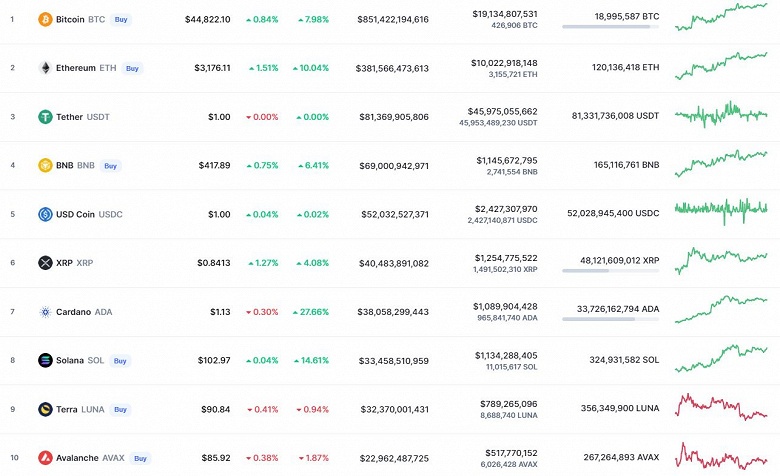 Bitcoin подорожал на 8%, Ethreum – на 10%, а Cardano – почти на 30%. Крипторынок заканчивает неделю внушительным ростом