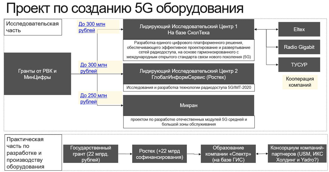 Рисунок 1 План работы по созданию оборудования 5G 