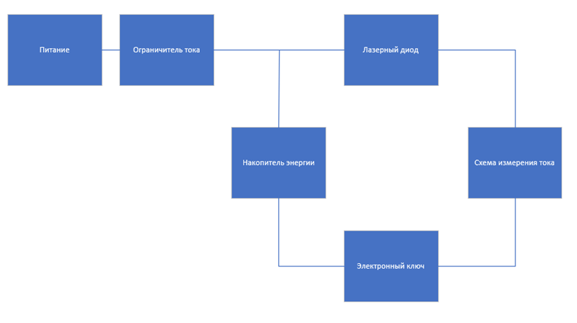 Разработка 2-наносекундного излучателя лидара. Тестовое задание от Яндекс.Беспилотники - 10