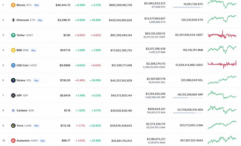 Bitcoin за неделю подорожал почти на 4%, Ethereum – на 10%, а Solana – на 30%