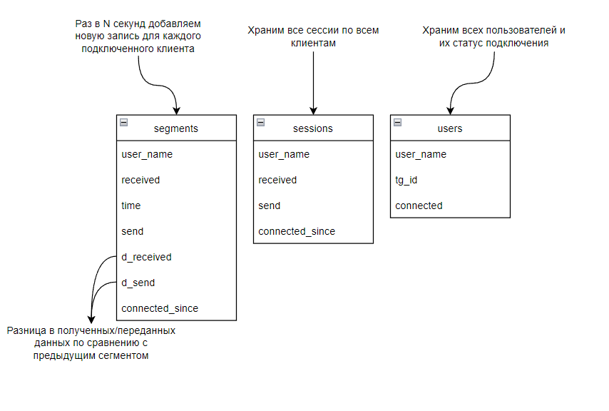 Схема хранения данных