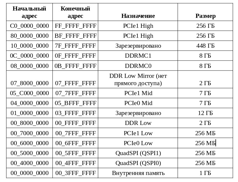 Таблица 1. Карта распределения адресного пространства СнК «СКИФ»