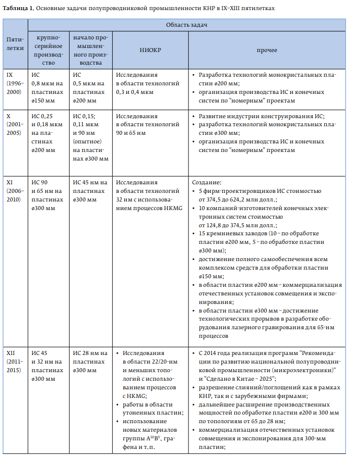 30 потерянных лет. О российской микроэлектронике до и после 1991 г - 5