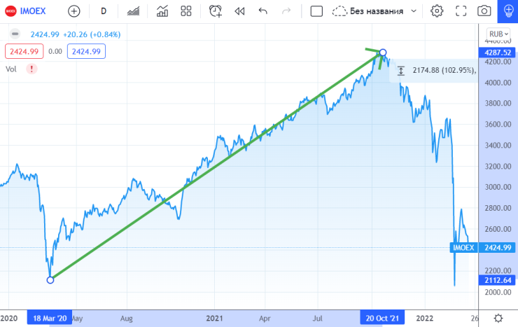 TradingView: Динамика индекса Мосбиржи в рублях, без учета дивидендов