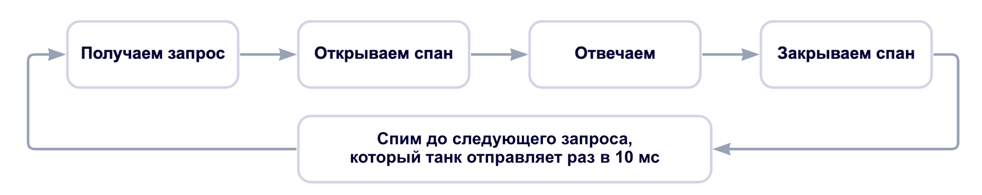 Приложение должно требовать процессорное время не реже раза в 10 миллисекунд