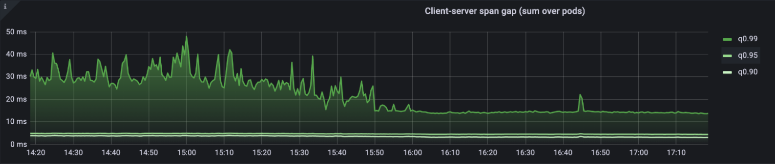 0.99, 0.95 и 0.9 квантили нашего попугаеметра span gap. Изменения применялись в интервале с 15:00 до 16:45