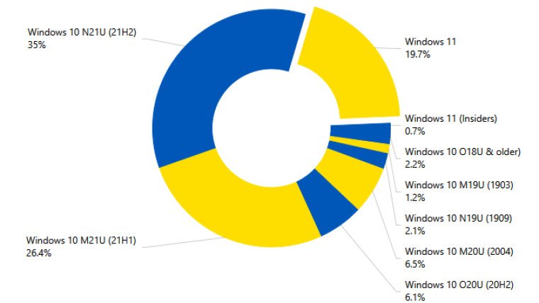 Windows 11 застряла, пока свежайшая Windows 10 взлетает