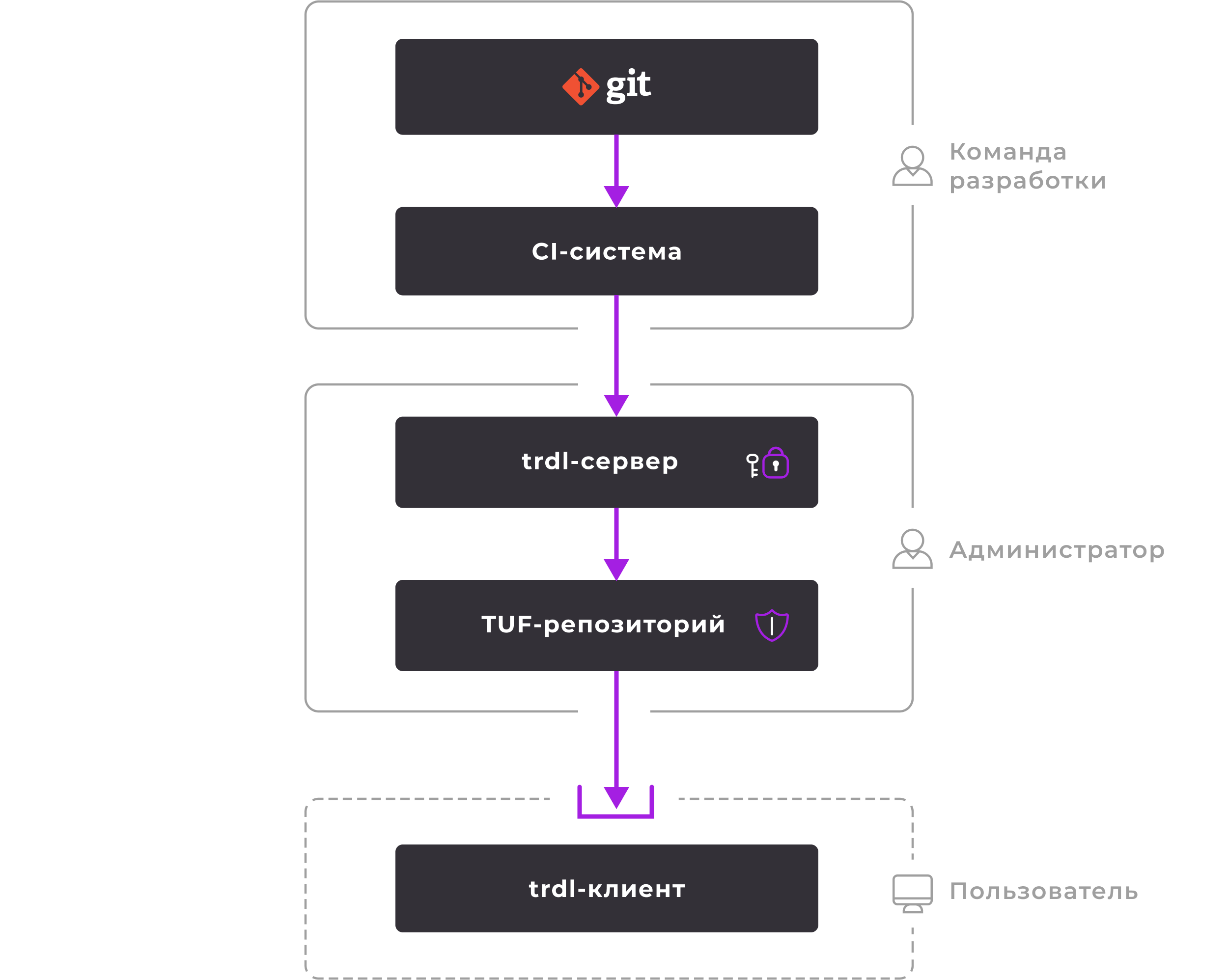 Упрощенная архитектура trdl