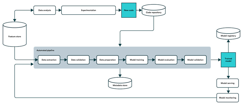 MLOps меняет процесс разработки моделей машинного обучения - 4