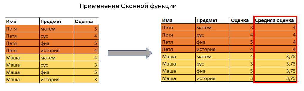 Оконные функции SQL простым языком с примерами - 4