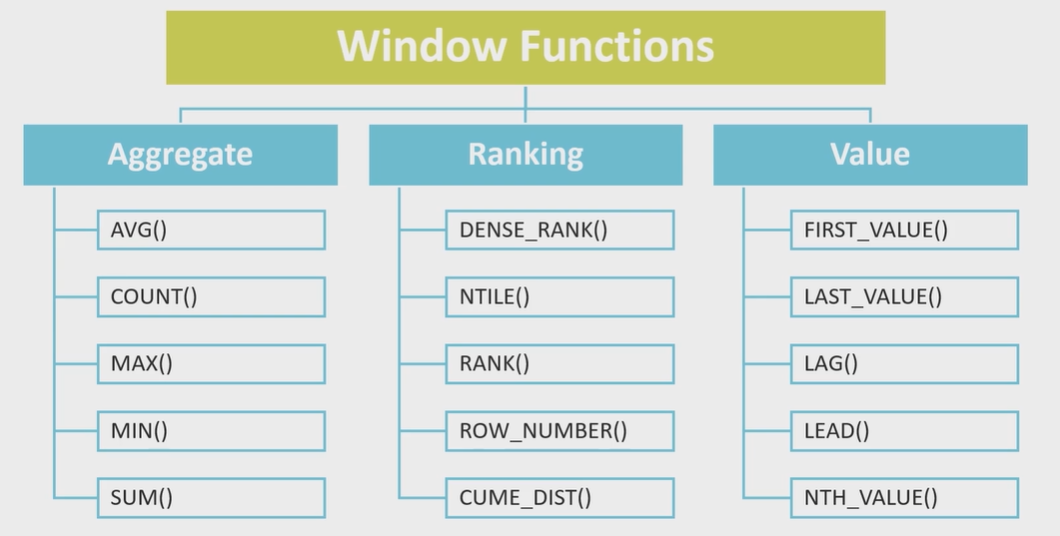 Windows functions. MYSQL оконные функции. SQL агрегирующие оконные функции. Оконные функции SQL. SQL оконные функции примеры.