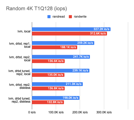 Исследование производительности свободных хранилищ LINSTOR, Ceph, Mayastor и Vitastor в Kubernetes - 14