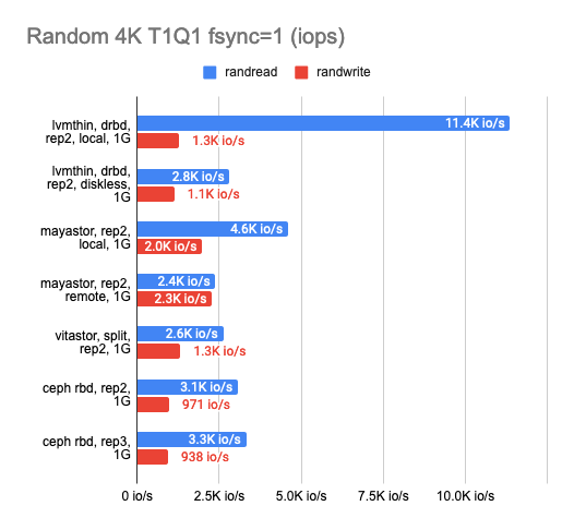 Исследование производительности свободных хранилищ LINSTOR, Ceph, Mayastor и Vitastor в Kubernetes - 26