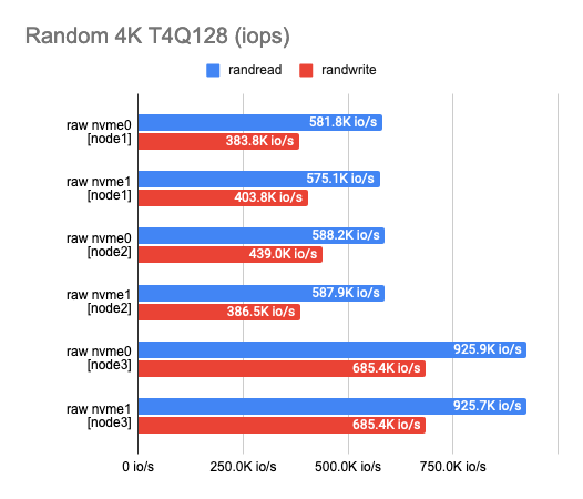 Исследование производительности свободных хранилищ LINSTOR, Ceph, Mayastor и Vitastor в Kubernetes - 3