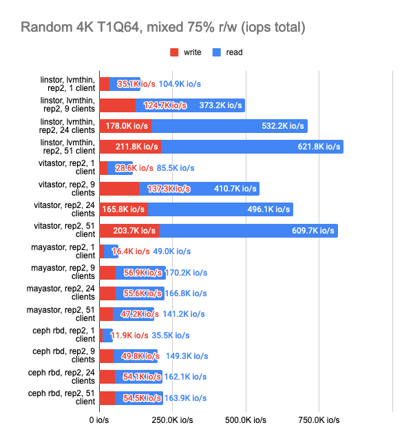 Исследование производительности свободных хранилищ LINSTOR, Ceph, Mayastor и Vitastor в Kubernetes - 30