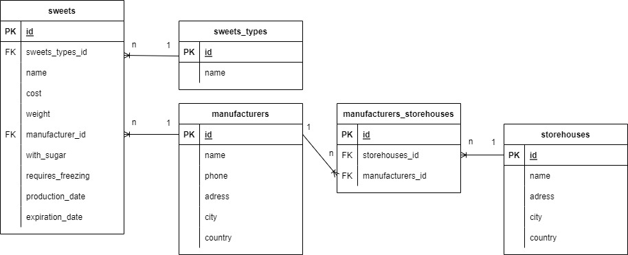 ER диаграмма базы данных сладостей