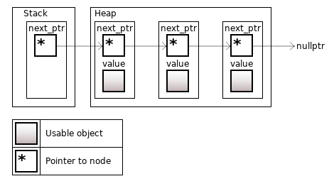 Неклассические контейнеры в C++