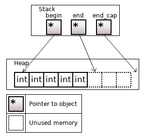 Неклассические контейнеры в C++