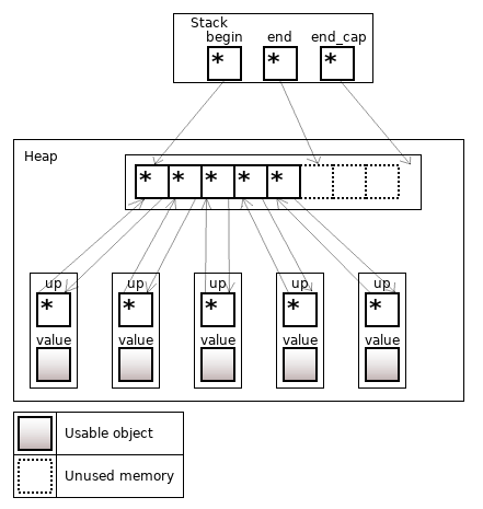 Неклассические контейнеры в C++