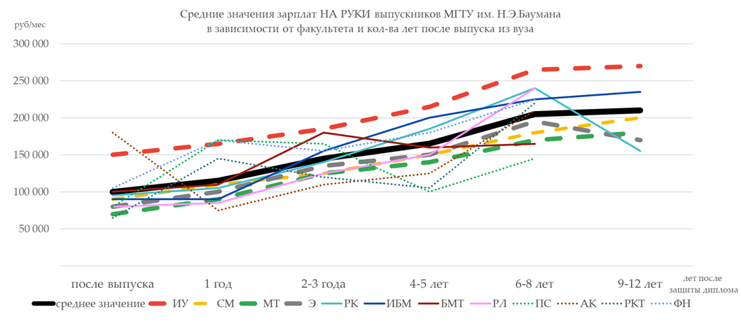 Сколько зарабатывают выпускники МГТУ им.Н.Э. Баумана. Опрос конца 2021 года - 10
