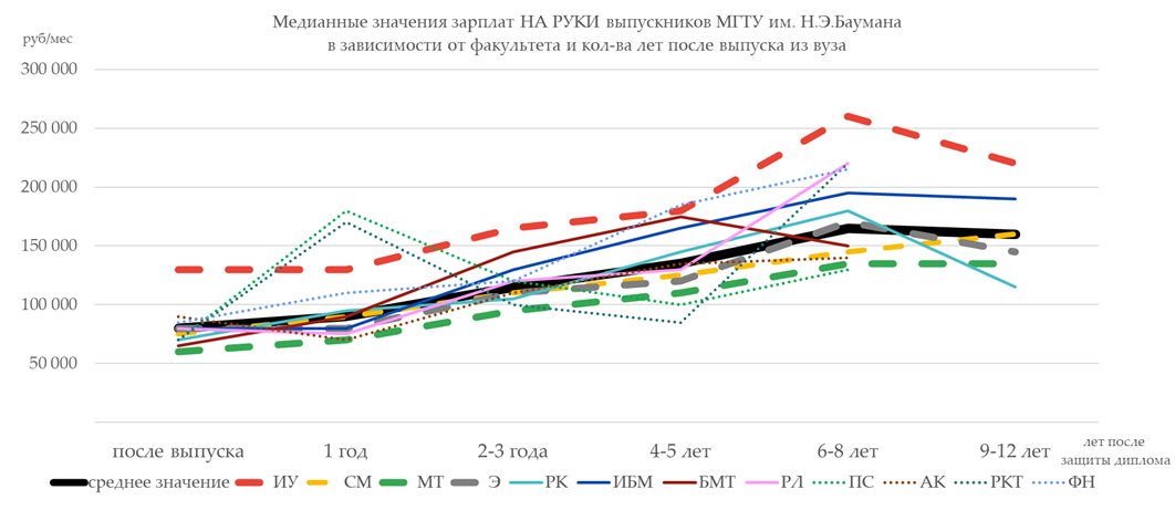 Сколько зарабатывают выпускники МГТУ им.Н.Э. Баумана. Опрос конца 2021 года - 12