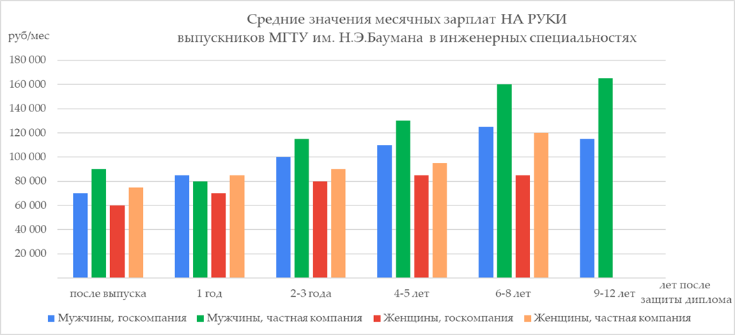 Сколько зарабатывают выпускники МГТУ им.Н.Э. Баумана. Опрос конца 2021 года - 14