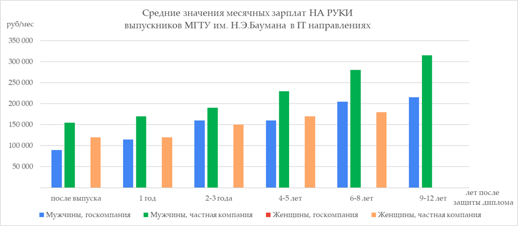 Сколько зарабатывают выпускники МГТУ им.Н.Э. Баумана. Опрос конца 2021 года - 15