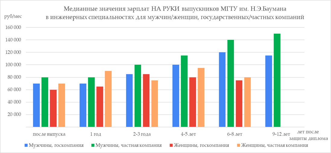 Сколько зарабатывают выпускники МГТУ им.Н.Э. Баумана. Опрос конца 2021 года - 17