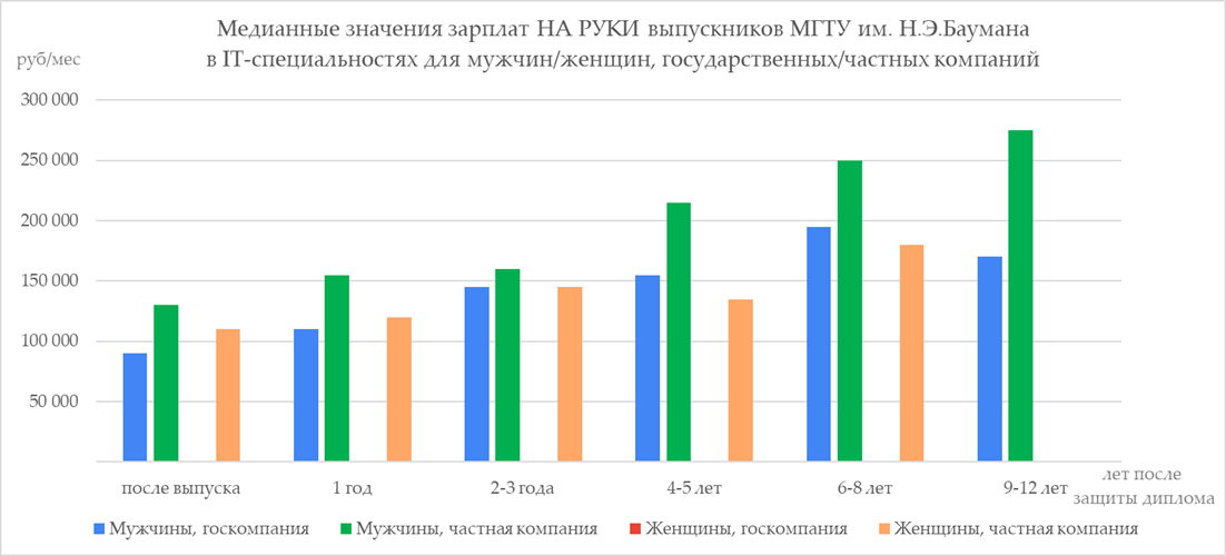 Сколько зарабатывают выпускники МГТУ им.Н.Э. Баумана. Опрос конца 2021 года - 18